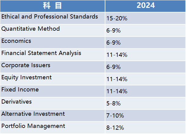 2024CFA考纲占比.png